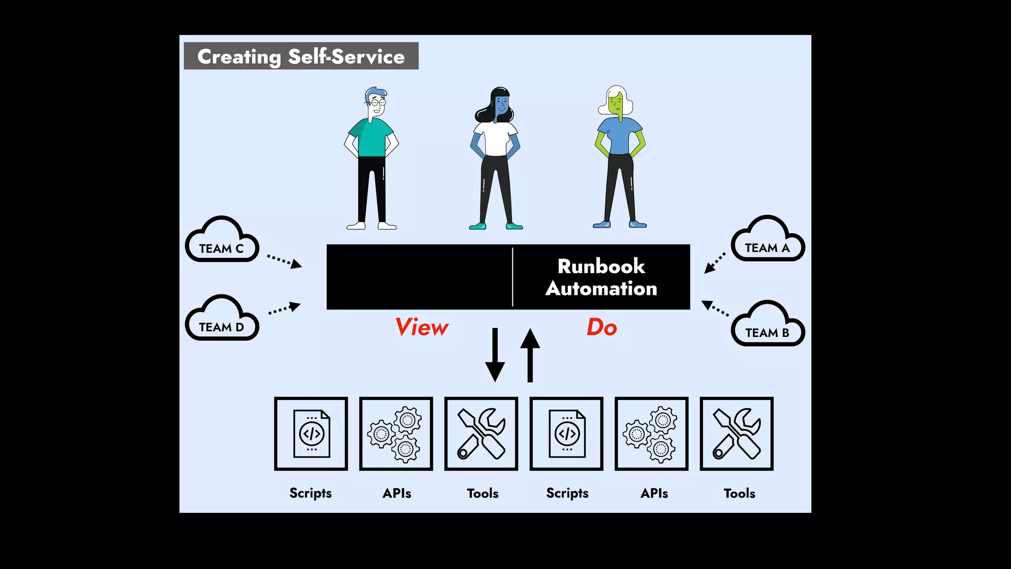 TEAM A
TEAM B
TEAM C
TEAM D
Runbook
Automation
View Do
Creating Self-Service
 
