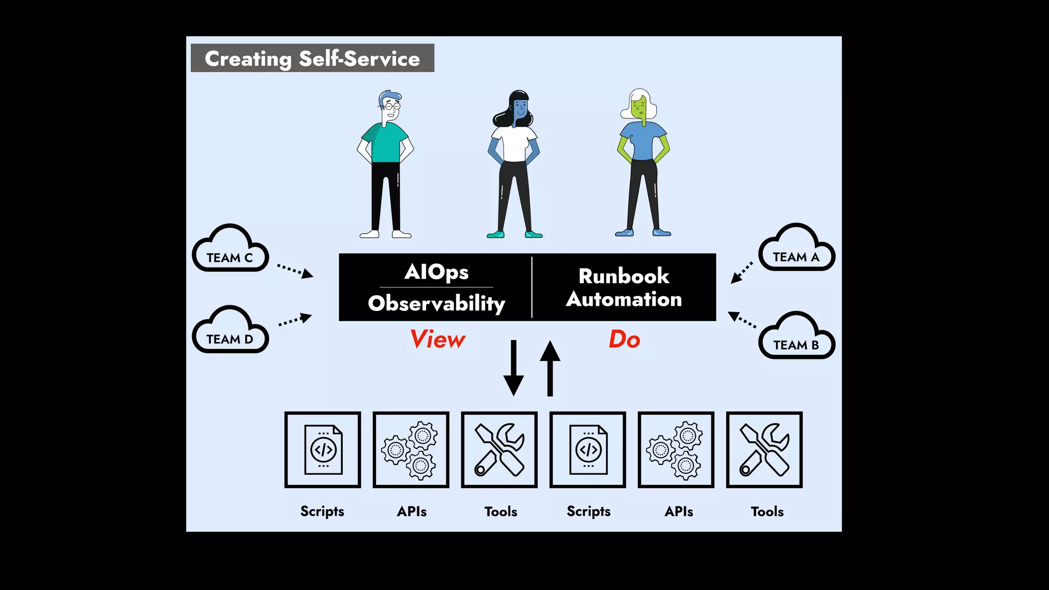 TEAM A
TEAM B
TEAM C
TEAM D
Runbook
Automation
AIOps
Observability
View Do
Creating Self-Service
 