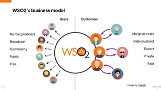 WSO2’s business model
Image by Freepik
No marginal cost
Broadcast
Community
Public
Free
Marginal costs
Individualized
Expert
Private
Paid
Users Customers
11
 