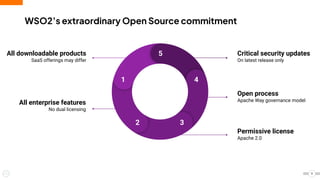 WSO2’s extraordinary Open Source commitment
9
All downloadable products
SaaS offerings may differ
All enterprise features
No dual licensing
Permissive license
Apache 2.0
Critical security updates
On latest release only
Open process
Apache Way governance model
5
1
2 3
4
 