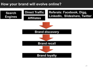 How your brand will evolve online?

  Search     Direct Traffic   Referals: Facebook, Digg,
  Engines                     ...