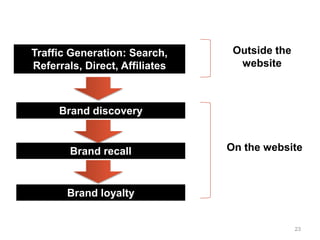 Traffic Generation: Search,      Outside the
Referrals, Direct, Affiliates     website



     Brand discovery


        B...
