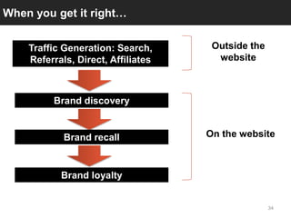 When you get it right…


    Traffic Generation: Search,      Outside the
    Referrals, Direct, Affiliates     website


...