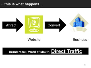 …this is what happens…




  Attract                     Convert



                Website                     Business

...