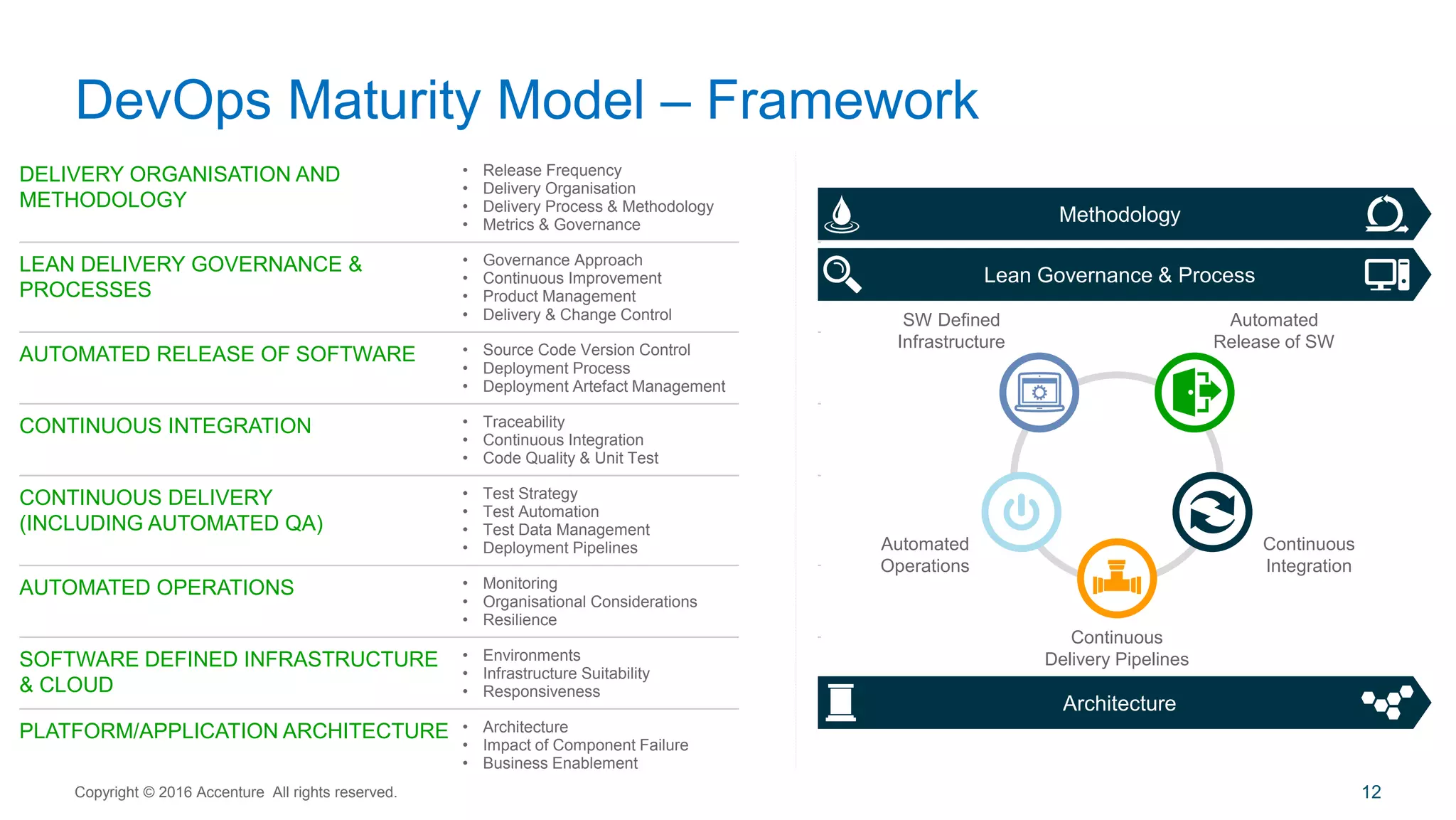 12
DevOps Maturity Model – Framework
Copyright © 2016 Accenture All rights reserved.
DELIVERY ORGANISATION AND
METHODOLOGY
• Release Frequency
• Delivery Organisation
• Delivery Process & Methodology
• Metrics & Governance
LEAN DELIVERY GOVERNANCE &
PROCESSES
• Governance Approach
• Continuous Improvement
• Product Management
• Delivery & Change Control
AUTOMATED RELEASE OF SOFTWARE • Source Code Version Control
• Deployment Process
• Deployment Artefact Management
CONTINUOUS INTEGRATION • Traceability
• Continuous Integration
• Code Quality & Unit Test
CONTINUOUS DELIVERY
(INCLUDING AUTOMATED QA)
• Test Strategy
• Test Automation
• Test Data Management
• Deployment Pipelines
AUTOMATED OPERATIONS • Monitoring
• Organisational Considerations
• Resilience
SOFTWARE DEFINED INFRASTRUCTURE
& CLOUD
• Environments
• Infrastructure Suitability
• Responsiveness
PLATFORM/APPLICATION ARCHITECTURE • Architecture
• Impact of Component Failure
• Business Enablement
Architecture
Methodology
Lean Governance & Process
Continuous
Delivery Pipelines
SW Defined
Infrastructure
Automated
Release of SW
Automated
Operations
Continuous
Integration
 