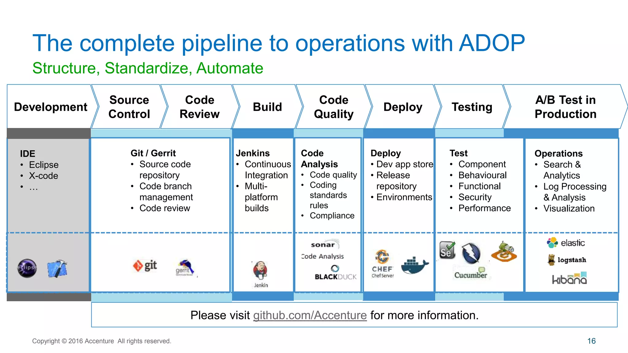 Structure, Standardize, Automate
The complete pipeline to operations with ADOP
Copyright © 2016 Accenture All rights reserved. 16
IDE
• Eclipse
• X-code
• …
Git / Gerrit
• Source code
repository
• Code branch
management
• Code review
Jenkins
• Continuous
Integration
• Multi-
platform
builds
Code
Analysis
• Code quality
• Coding
standards
rules
• Compliance
Deploy
• Dev app store
• Release
repository
• Environments
Test
• Component
• Behavioural
• Functional
• Security
• Performance
Development
Source
Control
Code
Review
Build
Code
Quality
Deploy Testing
A/B Test in
Production
Please visit github.com/Accenture for more information.
Operations
• Search &
Analytics
• Log Processing
& Analysis
• Visualization
 