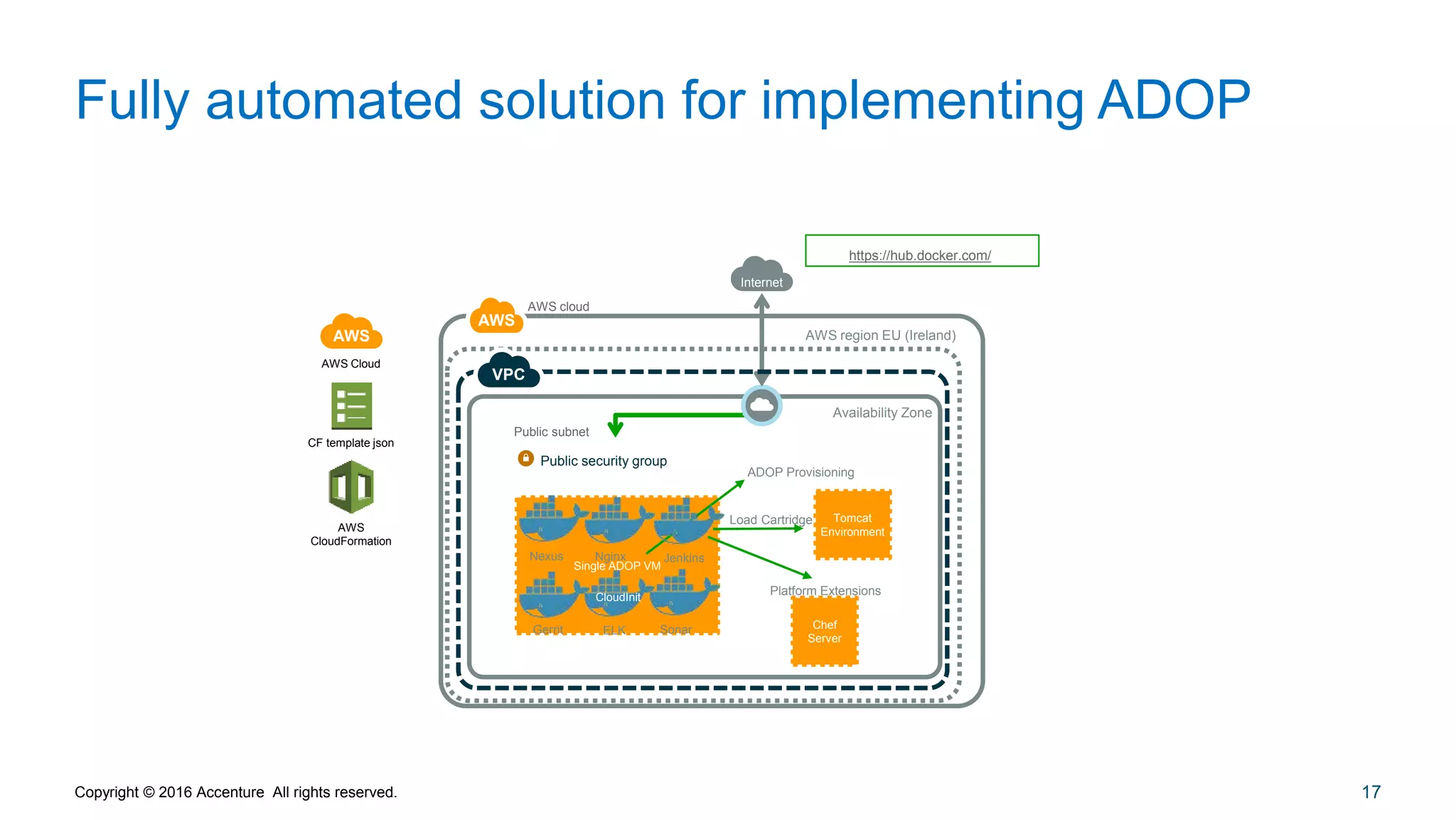 17
Fully automated solution for implementing ADOP
Copyright © 2016 Accenture All rights reserved.
https://hub.docker.com/
Availability Zone
AWS region EU (Ireland)
AWS
AWS cloud
Chef
Server
Public security group
Public subnet
Internet
AWS
AWS Cloud
AWS
CloudFormation
CF template json
VPC
Single ADOP VM
ADOP Provisioning
Gerrit ELK
Nexus
Sonar
Nginx Jenkins
Platform Extensions
Load Cartridge Tomcat
Environment
CloudInit
 