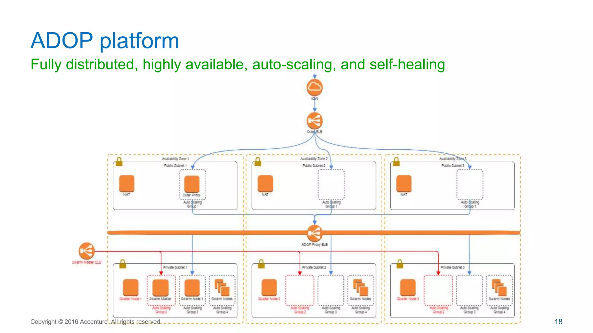 Fully distributed, highly available, auto-scaling, and self-healing
ADOP platform
Copyright © 2016 Accenture All rights reserved. 18
 