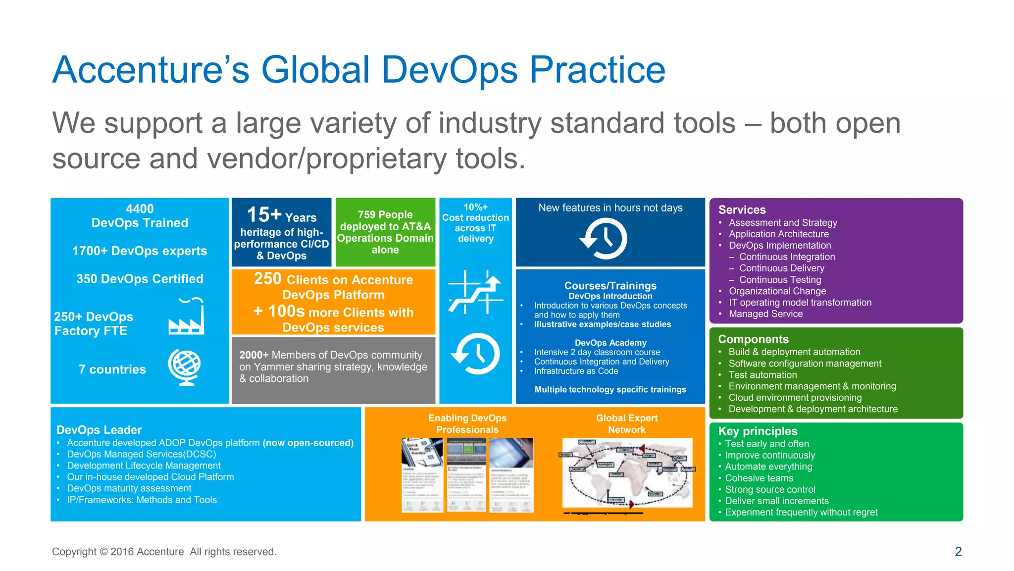 2
Accenture’s Global DevOps Practice
We support a large variety of industry standard tools – both open
source and vendor/proprietary tools.
250 Clients on Accenture
DevOps Platform
+ 100s more Clients with
DevOps services
4400
DevOps Trained
1700+ DevOps experts
350 DevOps Certified
250+ DevOps
Factory FTE
7 countries
15+Years
heritage of high-
performance CI/CD
& DevOps
2000+ Members of DevOps community
on Yammer sharing strategy, knowledge
& collaboration
759 People
deployed to AT&A
Operations Domain
alone
10%+
Cost reduction
across IT
delivery
New features in hours not days
DevOps Leader
• Accenture developed ADOP DevOps platform (now open-sourced)
• DevOps Managed Services(DCSC)
• Development Lifecycle Management
• Our in-house developed Cloud Platform
• DevOps maturity assessment
• IP/Frameworks: Methods and Tools
Services
• Assessment and Strategy
• Application Architecture
• DevOps Implementation
– Continuous Integration
– Continuous Delivery
– Continuous Testing
• Organizational Change
• IT operating model transformation
• Managed Service
Components
• Build & deployment automation
• Software configuration management
• Test automation
• Environment management & monitoring
• Cloud environment provisioning
• Development & deployment architecture
Key principles
• Test early and often
• Improve continuously
• Automate everything
• Cohesive teams
• Strong source control
• Deliver small increments
• Experiment frequently without regret
Enabling DevOps
Professionals
Global Expert
Network
Courses/Trainings
DevOps Introduction
• Introduction to various DevOps concepts
and how to apply them
• Illustrative examples/case studies
DevOps Academy
• Intensive 2 day classroom course
• Continuous Integration and Delivery
• Infrastructure as Code
Multiple technology specific trainings
Copyright © 2016 Accenture All rights reserved.
 