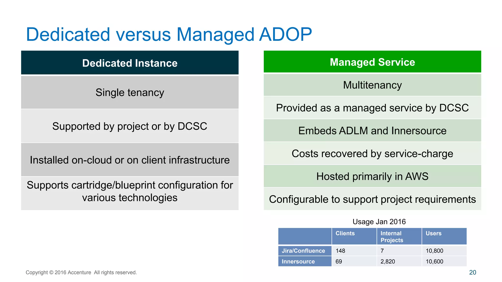Dedicated versus Managed ADOP
Dedicated Instance
Single tenancy
Supported by project or by DCSC
Installed on-cloud or on client infrastructure
Supports cartridge/blueprint configuration for
various technologies
Managed Service
Multitenancy
Provided as a managed service by DCSC
Embeds ADLM and Innersource
Costs recovered by service-charge
Hosted primarily in AWS
Configurable to support project requirements
Clients Internal
Projects
Users
Jira/Confluence 148 7 10,800
Innersource 69 2,820 10,600
Usage Jan 2016
20Copyright © 2016 Accenture All rights reserved.
 