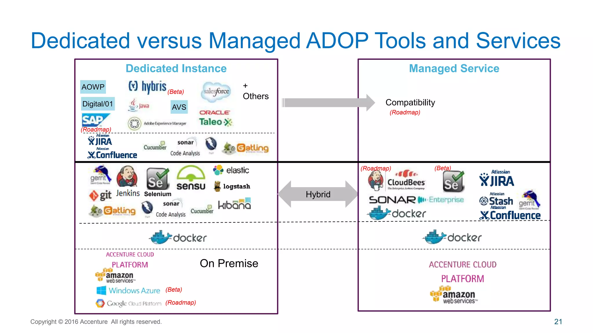 Dedicated versus Managed ADOP Tools and Services
Dedicated Instance
On Premise
(Roadmap)
(Beta)
Selenium
AOWP
Digital/01
(Beta)
(Roadmap)
+
Others
AVS
Hybrid
Managed Service
(Roadmap) (Beta)
Compatibility
(Roadmap)
21Copyright © 2016 Accenture All rights reserved.
 