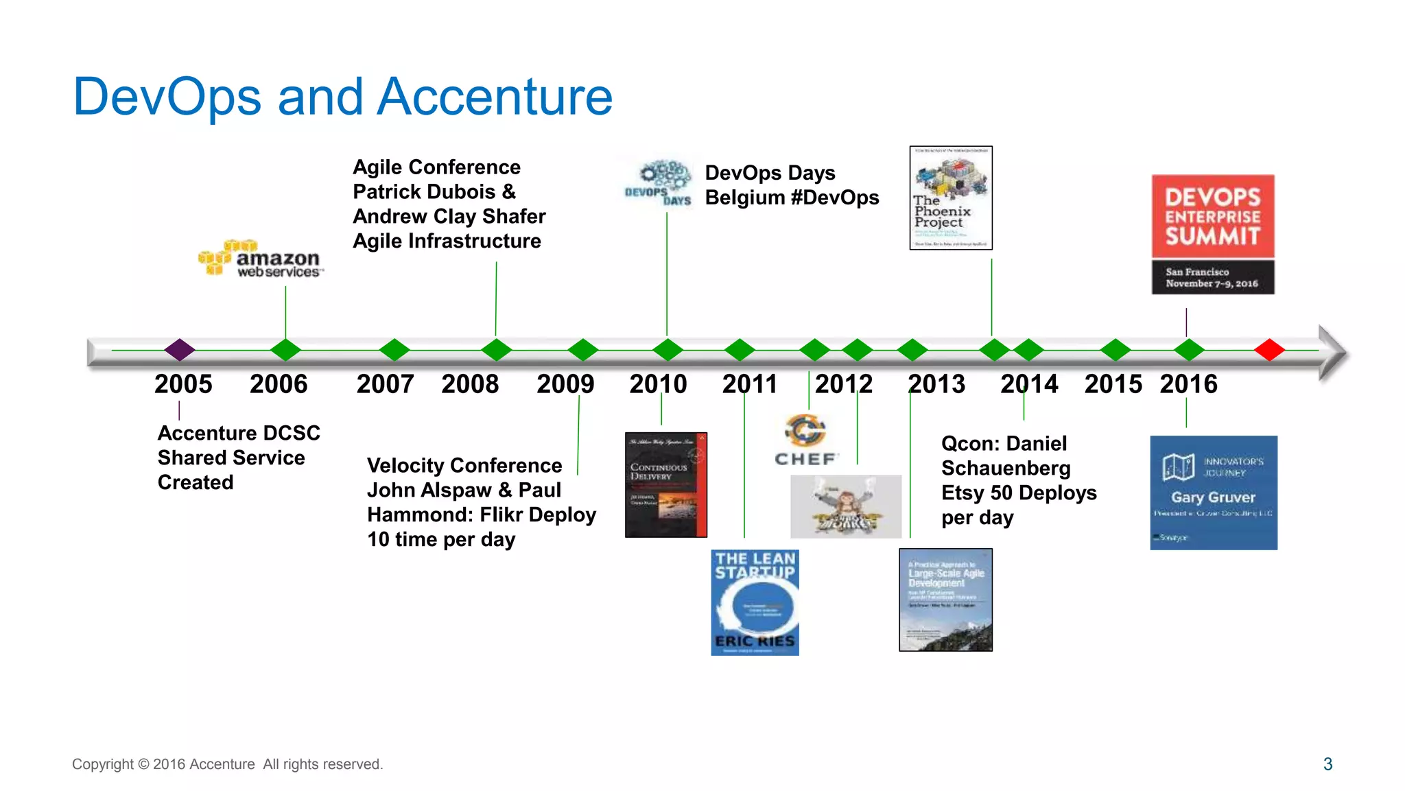 DevOps and Accenture
2009 2015201420132012201120102007 200820062005
Agile Conference
Patrick Dubois &
Andrew Clay Shafer
Agile Infrastructure
Qcon: Daniel
Schauenberg
Etsy 50 Deploys
per day
Velocity Conference
John Alspaw & Paul
Hammond: Flikr Deploy
10 time per day
DevOps Days
Belgium #DevOps
Accenture DCSC
Shared Service
Created
2016
Copyright © 2016 Accenture All rights reserved. 3
 