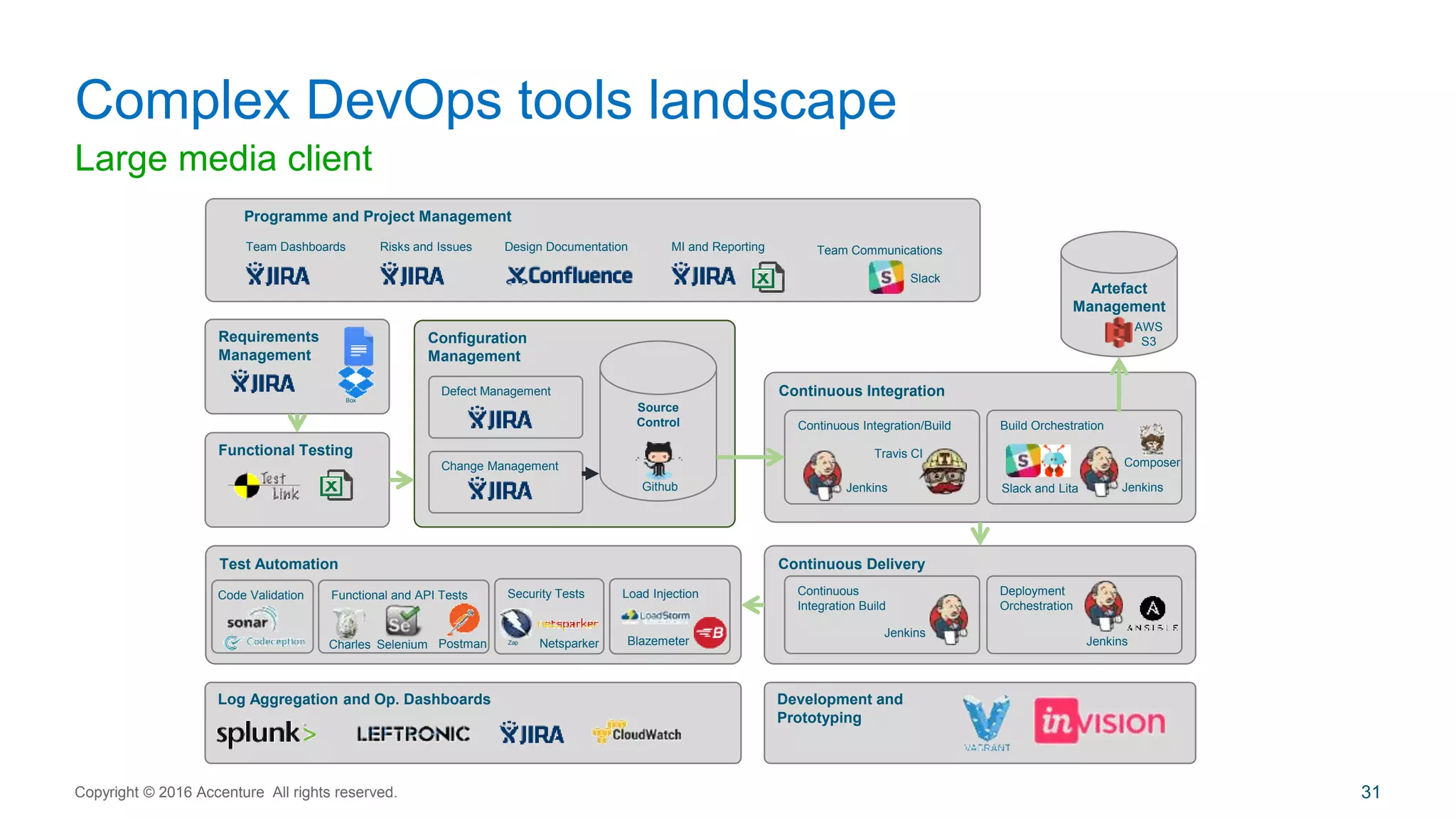 Large media client
Complex DevOps tools landscape
Copyright © 2016 Accenture All rights reserved. 31
Log Aggregation and Op. Dashboards
Programme and Project Management
Configuration
Management
Test Automation
Requirements
Management
Functional Testing
Continuous Integration
Continuous Delivery
Artefact
Management
Source
Control
Change Management
Defect Management
Continuous Integration/Build Build Orchestration
JenkinsJenkins
Risks and Issues
Continuous
Integration Build
Deployment
Orchestration
Jenkins
Code Validation Functional and API Tests Load Injection
Design DocumentationTeam Dashboards MI and Reporting
Security Tests
Travis CI
AWS
S3
Github
Jenkins
Slack and Lita
Zap
Charles
Box
Composer
BlazemeterPostmanSelenium
Team Communications
Slack
Netsparker
Development and
Prototyping
 