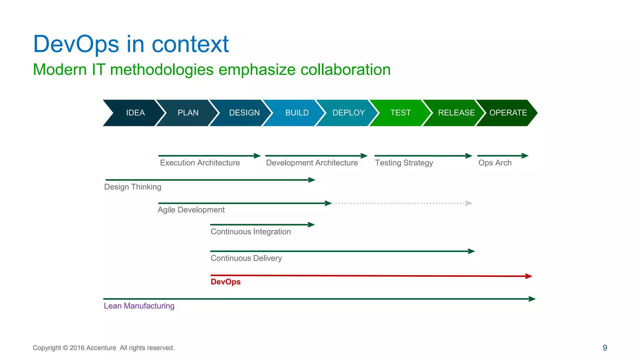 Modern IT methodologies emphasize collaboration
DevOps in context
Copyright © 2016 Accenture All rights reserved. 9
IDEA PLAN DESIGN BUILD DEPLOY TEST RELEASE OPERATE
DevOps
Continuous Delivery
Continuous Integration
Execution Architecture Development Architecture Testing Strategy Ops Arch
Design Thinking
Lean Manufacturing
Agile Development
 