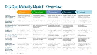 13
DevOps Maturity Model - Overview
Copyright © 2016 Accenture All rights reserved.
REPEATABLE CONSISTENT OPTIMISEDAD-HOC LEADING2 3 41 5
DELIVERY
ORGANISATION AND
METHODOLOGY
Release scope poorly defined;
subject to catastrophic and ad hoc
change requests
Releases duration exceeds
business need; releases face
disruptive change
Release cadences well defined but
exceeds business need;
Requirements are stable;
Release on demand, multi-speed
releases; time-box meets to
business need (eg: monthly)
Small changes pushed through
the pipeline ; Continuous
deployment enables innovation
LEAN DELIVERY
GOVERNANCE &
PROCESSES
No defined or consistent applied
delivery approach
Delivery approach is well defined,
but largely manually governed
Industrialised project delivery;
governance integrated into
delivery and product
management established
Blame free culture embedded in
governance that uses real-time
data rather than manual inputs
Continuous Delivery / Deployment
supporting agile business change
with automated governance
AUTOMATED RELEASE
OF SOFTWARE
Mostly manual deployments Some CIs automated, environment
tailoring required, no
enterprise tools
Fully automated Single-touch
deployments into environments.
Functioning environments
can be build from nothing
programmatically.
Zero-touch zero-
downtime deployments
CONTINUOUS
INTEGRATION
No consistent use of version
control – builds cannot be traced
back to source code
Source code consistently
managed in VCS; releases
traceable to source
Developers integrate changes by
checking into trunk on regular
basis (daily)
Build is typically green – if build
breaks developers do not make
other changes until resolved
Build is typically green – if build
breaks the CI tooling automatically
reverses the failed change
CONTINUOUS DELIVERY
(INCL AUTOMATED QA)
Fully manual test scripts Testers run a harness / suite Test harness / suite run
automatically for some envs
Automated test suites enforce a
quality gate
Tests run as
functional monitoring
AUTOMATED
OPERATIONS
No monitoring tools Tools in place, but not configured
beyond basic OS checks
Functional monitoring in place and
DR is available
Environment and application
health monitored and
proactively managed
Service level monitoring (perf,
usage) integrated with
infrastructure and
self-healing available
SW DEFINED
INFRASTRUCTURE
& CLOUD
Environments are managed ad-hoc
without consistent blueprint
Environments follow standards but
are manually created
Environments can be created
automatically and follow
common blueprint
SW defined infrastructure that
closely resembles Production
throughout SDLC
Utility based computing that
leverages auto-scaling for several
SDLC aspects
PLATFORM/
APPLICATION
ARCHITECTURE
Big monolithic
application architecture
Architecture based on platforms,
business requires IT for
every change
Resilient Architecture minimising
single point of failures
Modular and scalable architecture,
that allows for some business self
service configuration
Microservice based architecture
supported by end-to-end
ownership in teams
 