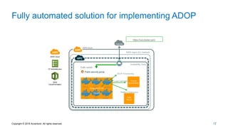 17
Fully automated solution for implementing ADOP
Copyright © 2016 Accenture All rights reserved.
https://hub.docker.com/
Availability Zone
AWS region EU (Ireland)
AWS
AWS cloud
Chef
Server
Public security group
Public subnet
Internet
AWS
AWS Cloud
AWS
CloudFormation
CF template json
VPC
Single ADOP VM
ADOP Provisioning
Gerrit ELK
Nexus
Sonar
Nginx Jenkins
Platform Extensions
Load Cartridge Tomcat
Environment
CloudInit
 