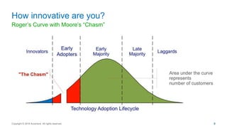 Roger’s Curve with Moore’s “Chasm”
How innovative are you?
Copyright © 2016 Accenture All rights reserved. 8
 