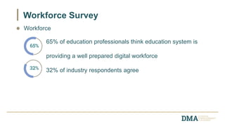 Workforce Survey
Workforce
65% of education professionals think education system is
providing a well prepared digital workforce
32% of industry respondents agree
 