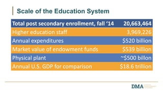 Total post secondary enrollment, fall ‘14 20,663,464
Higher education staff 3,969,226
Annual expenditures $520 billion
Market value of endowment funds $539 billion
Physical plant ~$500 billon
Annual U.S. GDP for comparison $18.6 trillion
Scale of the Education System
 