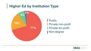 Higher Ed by Institution Type
Public
Private non-profit
Private for-profit
Non-degree
71%
19%
8%
2%
 