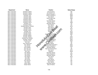 Department                    Name                               Position              Salary Range
Dept. of Education      Gonsalves, Eleanor                      Vice Principal IV           E06
Dept. of Education      Gonsalves, Gregory                     Sch Athletic Dir III         E03
Dept. of Education      Gonsalves, Jessica                    School Custodian II          BC02
Dept. of Education        Gonsalves, John                     School Custodian III         WS02
Dept. of Education        Gonsalves, Malia                        Educ Asst III            SR12
Dept. of Education       Gonsalves, Marie                     School Health Aide           SR09
Dept. of Education       Gonsalves, Salynn                         Counselor                T05
Dept. of Education       Gonsalves, Susan                     Secondary Teacher             T03
Dept. of Education       Gonsalves, Tammy                       Account Clerk II           SR08
Dept. of Education        Gonsalves, Tino                     Secondary Teacher             T03
Dept. of Education       Gonsalves, Wendy                        Elem Teacher               T02
Dept. of Education   Gonsalves-Blevins, Christine                 Educ Asst II             SR10




                                                                 t.c at
Dept. of Education        Gonzales, David                        Elem Teacher               T02
Dept. of Education        Gonzales, Ericka                        Educ Asst III            SR12




                                                               ea Be
                                                                    om
Dept. of Education       Gonzales, Jeanne                        Elem Teacher               T03
Dept. of Education         Gonzales, Lisa                         Educ Asst III            SR12
Dept. of Education        Gonzales, Nicole                           Clerk II              SR06




                                                            ilB il
                                                          iv Civ
Dept. of Education       Gonzales, Patrick                 School Security Attendant       SR07
Dept. of Education       Gonzales, Rodelyn                    Secondary Teacher             T07
Dept. of Education       Gonzales, Vanessa                  Behavioral Specialist IV       SR22
Dept. of Education    Gonzalez Ruiz, Reinaldo                   ROTC Instructor            ROTC




                                                       w lulu
Dept. of Education      Gonzalez, Christina                  Speech Pathologist IV         SR22
Dept. of Education        Gonzalez, Susan                     School Custodian II          BC02
                                                    w ono
Dept. of Education           Goo, Alton                            Counselor                T06


                                                        .C
Dept. of Education      Goo, Clarissa Anne                       Elem Teacher               T02
Dept. of Education         Goo, Deborah                   Personnel Mgmt Specialist V      SR24
Dept. of Education          Goo, Donald                       School Custodian III         WS02
                                                    H


Dept. of Education         Goo, Elizabeth                     Secondary Teacher             T07
                                                     w
Dept. of Education         Goo, Gay Lynn                   Spec Ed Tchr/Pre-School          T06
Dept. of Education         Goo, Jorie-Ann                         Educ Asst III            SR12
Dept. of Education           Goo, Leroy                            Carpenter I             BC09
Dept. of Education          Goo, Melissa                      Secondary Teacher             T07
Dept. of Education          Goo, Nadine                       Library Assistant III        SR07
Dept. of Education          Goo, Nohea                        Secondary Teacher             T05
Dept. of Education          Goo, Regina                           Educ Asst III            SR12
Dept. of Education           Goo, Rieko                             Librarian               T07
Dept. of Education          Goo, Ronda                           Elem Teacher               T07
Dept. of Education         Goo, Shannon                         Vice Principal IV           E06
Dept. of Education          Goo, Valerie                         Elem Teacher               T04
Dept. of Education         Gooch, Maud                        Secondary Teacher             T04
Dept. of Education         Goode, Rachel                       Spec Ed Teacher              T03




                                                                 145
 