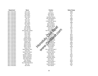 Department                  Name                            Position            Salary Range
Dept. of Education          Aoki, Carol                       Clerk III             SR08
Dept. of Education         Aoki, Celma                      Educ Asst II            SR10
Dept. of Education         Aoki, Diane                     Elem Teacher              T07
Dept. of Education         Aoki, Helene                     Educ Asst III           SR12
Dept. of Education         Aoki, Jaime                  Secondary Teacher            T02
Dept. of Education           Aoki, Jill                Clerk Stenographer II        SR09
Dept. of Education         Aoki, Joyce                     Clerk Typist II          SR08
Dept. of Education          Aoki, Kory                12-Month SAC Teacher           T07
Dept. of Education         Aoki, Laurie                    Clerk Typist II          SR08
Dept. of Education         Aoki, Nadine                  Spec Ed Teacher             T03
Dept. of Education          Aoki, Paul                   Spec Ed Teacher             T02
Dept. of Education         Aoki, Randal                 Secondary Teacher            T07




                                                            t.c at
Dept. of Education        Aoki, Sherilee                    Educ Asst III           SR12
Dept. of Education       Aoki, Traci-Ann                   Elem Teacher              T07




                                                          ea Be
                                                               om
Dept. of Education   Aoki-Davidson, Geriann           Gen Educ/Article VI Tchr       T06
Dept. of Education        Aono, Audrey                        Librarian              T06
Dept. of Education         Aono, Joyce                     Elem Teacher              T07




                                                       ilB il
                                                     iv Civ
Dept. of Education        Aono, Lianne                Personnel Technician VI       SR15
Dept. of Education         Aono, Lynell                     Secretary II            SR14
Dept. of Education        Aotaki, Elaine                   Clerk Typist II          SR08
Dept. of Education      Aoyagi, Noreene                  Cafeteria Helper           BC02




                                                  w lulu
Dept. of Education      Aoyama, Celeste                 School Health Aide          SR09
Dept. of Education        Aoyama, Ceri                     Elem Teacher              T07
                                               w ono
Dept. of Education        Apaka, Mandi                  School Health Aide          SR09


                                                   .C
Dept. of Education       Apana, Anuhea                   Cafeteria Helper           BC02
Dept. of Education       Apana, Corinne                  Spec Ed Teacher             T06
Dept. of Education      Apana, Jasmine                     School Baker             BC06
                                               H


Dept. of Education        Apana, Tricia                      Counselor               T04
                                                w
Dept. of Education    Apana-McKee, Hilary             Sch Library Svcs Spec II       E07
Dept. of Education         Apao, Kami                      Elem Teacher              T02
Dept. of Education    Aparicio Bill, Rosario            Secondary Teacher            T07
Dept. of Education        Apelu, Stevie                    Elem Teacher              T02
Dept. of Education    Apicerno, Augustine                   Educ Asst III           SR12
Dept. of Education     Apilado, Jacqueline               Cafeteria Helper           BC02
Dept. of Education     Apina, Beverly Ann               Secondary Teacher            T04
Dept. of Education     Apio, Moana-Marie                   Elem Teacher              T07
Dept. of Education        Apio, Vanessa                    School Cook I            BC04
Dept. of Education      Aplaca, Elizabeth               School Custodian II         BC02
Dept. of Education   Apo, Astrid Marie Myrna               Elem Teacher              T02
Dept. of Education           Apo, Carl                  School Custodian II         BC02
Dept. of Education         Apo, Edrian                     Elem Teacher              T07




                                                            20
 