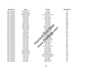Department                Name                             Position              Salary Range
Dept. of Education    Laqeretabua, Franki                    Librarian                T03
Dept. of Education         Lara, Samuel                   Elem Teacher                T04
Dept. of Education   Laracuente, Margaret                  Educ Asst III             SR12
Dept. of Education   Laracuente, Stephen           12-Mo Student Svcs Coord           T06
Dept. of Education       Laranio, Naomi                    Educ Asst III             SR12
Dept. of Education      Lardizabal, Mary                  Elem Teacher                T04
Dept. of Education          Lareau, Lee                School Custodian II           BC02
Dept. of Education       Larey, Roberta                    Educ Asst III             SR12
Dept. of Education       Larger, William                  Elem Teacher                T03
Dept. of Education        Largo, Corrine                   Educ Asst III             SR12
Dept. of Education       Largo, Rosaline                  Clerk Typist II            SR08
Dept. of Education       Largo, Rosaline                  Clerk Typist II            SR08




                                                          t.c at
Dept. of Education    Lariba, Carmencita               Secondary Teacher              T03
Dept. of Education      Lariosa, Florence              School Custodian II           BC02




                                                        ea Be
                                                             om
Dept. of Education       Lariosa, Virginia                 Educ Asst III             SR12
Dept. of Education        Larkin, Daniel               Secondary Teacher              T02
Dept. of Education         Larkin, Sara                   Elem Teacher                T03




                                                     ilB il
                                                   iv Civ
Dept. of Education        Laronde, Brett            Athletic Hlth Care Trainer       SR22
Dept. of Education        Larosa, Kathy            12-Mo Student Svcs Coord           T07
Dept. of Education        LaRose, Kinia            School Adm Services Asst III      SR16
Dept. of Education        Laroya, Stella                   Educ Asst III             SR12




                                                w lulu
Dept. of Education       Larrow, Wendy                State Ofﬁce Teacher             T07
Dept. of Education     Larsen, Gary Alan               Secondary Teacher              T05
                                             w ono
Dept. of Education          Larsen, Iris            Spec Ed Tchr/Pre-School           T06


                                                 .C
Dept. of Education      Larson, Christen                   Educ Asst III             SR12
Dept. of Education        Larson, Karin                Secondary Teacher              T07
Dept. of Education        Larson, Nancy                   Elem Teacher                T03
                                             H


Dept. of Education        Larson, Tricia                   Educ Asst III             SR12
                                              w
Dept. of Education       Lasco, Mitchell             Behavioral Hlth Spclt IV        SR22
Dept. of Education          Lash, Kevin                    Educ Asst II              SR10
Dept. of Education        Lash, Marsha                  Spec Ed Teacher               T03
Dept. of Education       Lasich, Barbara                  Elem Teacher                T07
Dept. of Education    Laskowsky, Angelo                Secondary Teacher              T02
Dept. of Education     Lasquero, Gemma                    Clerk Typist II            SR08
Dept. of Education    Lastimosa, Richard               Secondary Teacher              T06
Dept. of Education        Lat, Fortunato           School Food Services Mgr III      F206
Dept. of Education       Latimer, Laurel            Spec Ed Tchr/Pre-School           T02
Dept. of Education         Latti, Arnold                  Elem Teacher                T07
Dept. of Education         Latu, Curlyn                    Educ Asst II              SR10
Dept. of Education        Latu, Roxane                  Spec Ed Teacher               T04
Dept. of Education        Latu, Winona                  Spec Ed Teacher               T02




                                                          253
 
