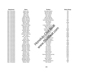 Department                Name                            Position              Salary Range
Dept. of Education       Mallory, Allyn               Secondary Teacher              T03
Dept. of Education      Malloy, Debra                  Spec Ed Teacher               T03
Dept. of Education       Malloy, Erin                  Spec Ed Teacher               T03
Dept. of Education       Malo, Janell                    Elem Teacher                T02
Dept. of Education      Maloney, Kate                    Elem Teacher                T03
Dept. of Education     Malouf, Michelle                Spec Ed Teacher               T02
Dept. of Education    Malterre, Terry Ann            Counselor/High Risk             T07
Dept. of Education    Maluina, McQueen             School Security Attendant        SR07
Dept. of Education    Malunao, Priscilla                 Elem Teacher                T07
Dept. of Education      Malunay, Claire                  School Baker               BC06
Dept. of Education      Maluo, Melissa                    Counselor                  T07
Dept. of Education   Maluo-Smith, Shirlee         12-Mo Student Svcs Coord           T05




                                                         t.c at
Dept. of Education     Mamaclay, Allan                 Spec Ed Teacher               T03
Dept. of Education     Mamala, Leiann                    Elem Teacher                T02




                                                       ea Be
                                                            om
Dept. of Education      Mamala, Violet               Food Services Driver           BC03
Dept. of Education    Mamalias, Belenia               School Custodian II           BC02
Dept. of Education      Mamaril, Mark                    Elem Teacher                T02




                                                    ilB il
                                                  iv Civ
Dept. of Education     Mamhot, Melanie                   Educ Asst III              SR12
Dept. of Education   Mamizuka, Kashmyra                     Clerk III               SR08
Dept. of Education       Man, Hiroko                  Private Secretary I           SR20
Dept. of Education     Man, Jan-Maxine                  School Cook II              BC06




                                               w lulu
Dept. of Education        Man, Lisa                 Gen Educ/Article VI Tchr         T07
Dept. of Education      Manabe, Shari                 Secondary Teacher              T07
                                            w ono
Dept. of Education    Manago, Jeanette              Behavioral Hlth Spclt IV        SR22


                                                .C
Dept. of Education       Manago, Keli                    Elem Teacher                T02
Dept. of Education      Manalo, Anna                     Clerk Typist II            SR08
Dept. of Education     Manalo, Joydeen                    Educ Asst I               SR08
                                            H


Dept. of Education    Manangan, Brooke                    Counselor                  T03
                                             w
Dept. of Education    Mananquil, Adriana                 Educ Asst III              SR12
Dept. of Education     Manantan, Debra                   Educ Asst III              SR12
Dept. of Education     Manantan, Debra                   Educ Asst III              SR12
Dept. of Education   Manarpaac, Jineane                  Educ Asst III              SR12
Dept. of Education      Manatad, Joy                   Cafeteria Helper             BC02
Dept. of Education     Mancao, Teresa                    Educ Asst III              SR12
Dept. of Education     Mandac, Deane              Administrative Services Asst      SR22
Dept. of Education    Mandaloniz, Mary                   Educ Asst III              SR12
Dept. of Education     Mandel, Shirley                   Educ Asst III              SR12
Dept. of Education    Manding, Glorilynn               Spec Ed Teacher               T04
Dept. of Education    Manegdeg, Monica                   Elem Teacher                T03
Dept. of Education     Maneha, Marlene              Behavioral Hlth Spclt IV        SR22
Dept. of Education      Maneja, Clarita                  Elem Teacher                T07




                                                         280
 