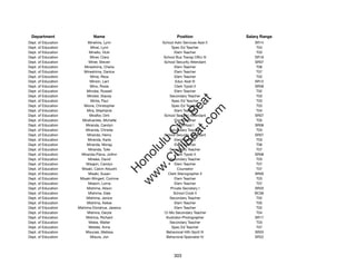 Department                  Name                              Position              Salary Range
Dept. of Education         Minehira, Lynn             School Adm Services Asst II       SR14
Dept. of Education          Minei, Lynn                      Spec Ed Teacher             T04
Dept. of Education         Minello, Vicki                      Elem Teacher              T03
Dept. of Education          Miner, Clara               School Bus Transp Offcr III      SR18
Dept. of Education         Miner, Steven               School Security Attendant        SR07
Dept. of Education       Mineshima, Cherie                     Elem Teacher              T06
Dept. of Education      Mineshima, Danice                      Elem Teacher              T07
Dept. of Education          Minia, Reza                        Elem Teacher              T02
Dept. of Education          Minion, Lani                       Educ Asst III            SR12
Dept. of Education          Mino, Rosie                        Clerk Typist II          SR08
Dept. of Education        Minobe, Russell                      Elem Teacher              T02
Dept. of Education        Minster, Stacey                   Secondary Teacher            T03




                                                             t.c at
Dept. of Education          Minta, Paul                      Spec Ed Teacher             T03
Dept. of Education      Mione, Christopher                   Spec Ed Teacher             T03




                                                           ea Be
                                                                om
Dept. of Education        Mira, Stephanie                      Elem Teacher              T04
Dept. of Education          Miraﬂor, Dirk              School Security Attendant        SR07
Dept. of Education     Mirafuentes, Michelle                   Elem Teacher              T05




                                                        ilB il
                                                      iv Civ
Dept. of Education       Miranda, Carolyn                       Educ Asst I             SR08
Dept. of Education       Miranda, Christie                  Secondary Teacher            T03
Dept. of Education        Miranda, Henry               School Security Attendant        SR07
Dept. of Education         Miranda, Karla                      Elem Teacher              T03




                                                   w lulu
Dept. of Education        Miranda, Morag                       Elem Teacher              T06
Dept. of Education         Miranda, Tyler                   Secondary Teacher            T07
                                                w ono
Dept. of Education     Miranda-Paiva, JoAnn                    Clerk Typist II          SR08


                                                    .C
Dept. of Education         Mireles, David                   Secondary Teacher            T03
Dept. of Education        Misajon, Carolyn                     Elem Teacher              T07
Dept. of Education     Misaki, Calvin Atsushi                   Counselor                T07
                                                H


Dept. of Education         Misaki, Susan                  Clerk Stenographer II         SR09
                                                 w
Dept. of Education    Misaki-Wingert, Corinne                  Elem Teacher              T03
Dept. of Education         Misech, Lorna                       Elem Teacher              T07
Dept. of Education        Mishima, Alison                   Private Secretary I         SR20
Dept. of Education         Mishima, Dale                      School Cook II            BC06
Dept. of Education        Mishima, Janice                   Secondary Teacher            T02
Dept. of Education        Mishima, Kelsie                      Elem Teacher              T05
Dept. of Education   Mishima-Donahue, Jessica                  Elem Teacher              T02
Dept. of Education        Mishina, Daryle              12-Mo Secondary Teacher           T04
Dept. of Education        Mishina, Richard              Illustrator-Photographer        SR17
Dept. of Education         Miske, Walter                    Secondary Teacher            T03
Dept. of Education         Mistele, Anna                     Spec Ed Teacher             T07
Dept. of Education       Misunas, Melissa               Behavioral Hlth Spclt III       SR20
Dept. of Education          Misura, Jon                 Behavioral Specialist IV        SR22




                                                             303
 
