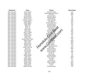 Department                  Name                              Position               Salary Range
Dept. of Education        Murray, Angela                    Secondary Teacher             T03
Dept. of Education        Murray, Francis             Building Maintenance Worker I      BC09
Dept. of Education        Murray, Kathy                        Educ Asst III             SR12
Dept. of Education       Murray, Michelle                   Secondary Teacher             T04
Dept. of Education       Murray, Nino Lee                   Secondary Teacher             T06
Dept. of Education       Muscat, Cynthia                     Spec Ed Teacher              T02
Dept. of Education    Muschek, Constance                    School Health Aide           SR09
Dept. of Education        Muse, Delores                        Elem Teacher               T07
Dept. of Education       Musngi, Edgardo                  DP User Support Tech I         SR13
Dept. of Education        Mutell, William                   Secondary Teacher             A02
Dept. of Education         Myers, John                      Secondary Teacher             T03
Dept. of Education          Myers, Lee                      Secondary Teacher             T07




                                                             t.c at
Dept. of Education          Myers, Lisa                        Elem Teacher               T02
Dept. of Education         Myers, Pierce                     12-Mo HS Prin VI             E09




                                                           ea Be
                                                                om
Dept. of Education         Myers, Shane                    School Psychologist           SR24
Dept. of Education      Myers, Tina Marie                    Spec Ed Teacher              T03
Dept. of Education         Myers, Udella                  Behavioral Hlth Spclt IV       SR22




                                                        ilB il
                                                      iv Civ
Dept. of Education      Myklebust, David                  Complex Area Teacher            T07
Dept. of Education         Mylett, Keith                    Secondary Teacher             T04
Dept. of Education        Naauao, Kalani                    School Custodian II          BC02
Dept. of Education   Na'auao-Dickson, Allison                  Elem Teacher               T02




                                                   w lulu
Dept. of Education       Nabarro, Royden                     Tractor Operator            BC04
Dept. of Education         Naboa, Eileen                      School Cook II             BC06
                                                w ono
Dept. of Education       Naboa, Heather                        Educ Asst III             SR12


                                                    .C
Dept. of Education       Nacapoy, Anela                        Elem Teacher               T03
Dept. of Education        Nacapuy, Chad                12-Mo Secondary Teacher            T06
Dept. of Education     Nacario, Tamra Lea                      Educ Asst III             SR12
                                                H


Dept. of Education          Nacis, Tony                     School Custodian II          BC02
                                                 w
Dept. of Education        Nacua, Brooke                     Secondary Teacher             T07
Dept. of Education        Nad, Florencia                    School Custodian II          BC02
Dept. of Education          Nadai, Ryan                        Dist Off Tchr              T03
Dept. of Education       Nadler, Jennifer                      Elem Teacher               T04
Dept. of Education       Naeata, Leialoha                   Secondary Teacher             T03
Dept. of Education         Naehu, Ardis                    School Custodian III          WS02
Dept. of Education       Naehu, Gayleen                        Educ Asst III             SR12
Dept. of Education       Naeole, Celeste                        Counselor                 T07
Dept. of Education      Naeole, Charlene                     Spec Ed Teacher              T02
Dept. of Education        Naeole, Jeffrey                   School Custodian II          BC02
Dept. of Education       Naeole, Luwella                       Educ Asst III             SR12
Dept. of Education        Naeole, Miriam                          Clerk III              SR08
Dept. of Education      Naeole, Ruth-Jane                   Secondary Teacher             T03




                                                             321
 