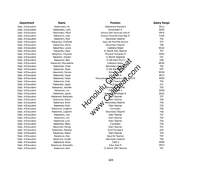 Department                Name                               Position                    Salary Range
Dept. of Education      Nakamatsu, Iris                  Operations Assistant                SR12
Dept. of Education     Nakamatsu, Lynn                       Accountant III                  SR20
Dept. of Education     Nakamatsu, Pearl              School Adm Services Asst III            SR16
Dept. of Education      Nakamichi, Joan              School Food Services Mgr III            F206
Dept. of Education      Nakamichi, Kyle                   Secondary Teacher                   T03
Dept. of Education    Nakamine, Charlotte              Spec Ed Tchr/Pre-School                T07
Dept. of Education     Nakamitsu, Alicia                  Secondary Teacher                   T06
Dept. of Education     Nakamitsu, Lance                    Cafeteria Helper                  BC02
Dept. of Education      Nakamitsu, Neal                 12-Month SAC Teacher                  T07
Dept. of Education    Nakamiyo, Chanelle                 Physical Therapist IV               SR22
Dept. of Education     Nakamori, Gordon                   12-Month Registrar                  T07
Dept. of Education      Nakamoto, Bart                    12-Mo Elem Prin II                  E06




                                                         t.c at
Dept. of Education   Nakamoto, Bernadette                  Cafeteria Helper                  BC02
Dept. of Education     Nakamoto, Chad                     Secondary Teacher                   T02




                                                       ea Be
                                                            om
Dept. of Education      Nakamoto, Dean                    12-Mo Elem Prin III                 E07
Dept. of Education     Nakamoto, Denise                      School Baker                    BC06
Dept. of Education     Nakamoto, Gayle                       Educ Asst III                   SR12




                                                    ilB il
                                                  iv Civ
Dept. of Education     Nakamoto, Gwen           Procurement & Contracts suppt Spclt III      SR20
Dept. of Education      Nakamoto, Holly                      Elem Teacher                     T02
Dept. of Education     Nakamoto, Jason                        ACE Intern                      E01
Dept. of Education    Nakamoto, Jennifer                  Secondary Teacher                   T05




                                               w lulu
Dept. of Education       Nakamoto, Joy                       Clerk Typist II                 SR08
Dept. of Education     Nakamoto, Joyce                   Speech Pathologist IV               SR22
                                            w ono
Dept. of Education   Nakamoto, Kehaulani                     Elem Teacher                     T07


                                                .C
Dept. of Education     Nakamoto, Keilyn                      Elem Teacher                     T06
Dept. of Education     Nakamoto, Kevin                    Secondary Teacher                   T05
Dept. of Education      Nakamoto, Kyle                       Elem Teacher                     T03
                                            H


Dept. of Education    Nakamoto, Leighton                       Counselor                      T06
                                             w
Dept. of Education    Nakamoto, Leighton                  Secondary Teacher                   T06
Dept. of Education      Nakamoto, Lisa                       Elem Teacher                     T07
Dept. of Education      Nakamoto, Lori                       Elem Teacher                     T02
Dept. of Education      Nakamoto, Lynn                       Elem Teacher                     T03
Dept. of Education     Nakamoto, Marci                         Counselor                      T03
Dept. of Education     Nakamoto, Renee                       Elem Teacher                     T07
Dept. of Education    Nakamoto, Roberta                     Vice Principal II                 E04
Dept. of Education     Nakamura, Akemi                       Elem Teacher                     T03
Dept. of Education      Nakamura, Alan                     Spec Ed Teacher                    T07
Dept. of Education     Nakamura, Amber                    Secondary Teacher                   T02
Dept. of Education      Nakamura, Anne                          Clerk II                     SR06
Dept. of Education   Nakamura, Antoinette                    Educ Asst III                   SR12
Dept. of Education      Nakamura, April                 12-Month SAC Teacher                  T07




                                                            326
 