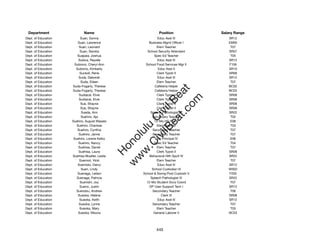 Department                 Name                              Position              Salary Range
Dept. of Education         Suan, Donna                         Educ Asst III           SR12
Dept. of Education       Suan, Lawrence                  Business Mgmt Ofﬁcer I        EM05
Dept. of Education        Suan, Leonard                       Elem Teacher              T07
Dept. of Education        Suan, Sandra                  School Security Attendant      SR07
Dept. of Education      Suapaia, Joshua                     Spec Ed Teacher             T05
Dept. of Education       Subica, Rayelle                       Educ Asst III           SR12
Dept. of Education    Subiono, Cheryl-Ann             School Food Services Mgr II      F106
Dept. of Education     Subiono, Kimberly                       Educ Asst II            SR10
Dept. of Education        Suckoll, Rene                       Clerk Typist II          SR08
Dept. of Education       Suda, Deborah                         Educ Asst III           SR12
Dept. of Education         Suda, Eileen                       Elem Teacher              T07
Dept. of Education   Suda-Fogarty, Therese                  Cafeteria Helper           BC02




                                                            t.c at
Dept. of Education   Suda-Fogarty, Therese                  Cafeteria Helper           BC02
Dept. of Education        Sudiacal, Elvie                     Clerk Typist II          SR08




                                                          ea Be
                                                               om
Dept. of Education        Sudiacal, Elvie                     Clerk Typist II          SR08
Dept. of Education         Sue, Shayne                        Clerk Typist II          SR08
Dept. of Education         Sue, Shayne                        Clerk Typist II          SR08




                                                       ilB il
                                                     iv Civ
Dept. of Education          Sueda, Ann                    Speech Pathologist IV        SR22
Dept. of Education         Suehiro, Aja                    Secondary Teacher            T02
Dept. of Education   Suehiro, August Masato                 12-Mo HS Prin V             E08
Dept. of Education      Suehiro, Charisse                     Elem Teacher              T03




                                                  w lulu
Dept. of Education      Suehiro, Cynthia                   Secondary Teacher            T07
Dept. of Education        Suehiro, Jamie                   Secondary Teacher            T07
                                               w ono
Dept. of Education    Suehiro, Lorene Keiko                  Vice Principal IV          E06


                                                   .C
Dept. of Education       Suehiro, Nancy                     Spec Ed Teacher             T04
Dept. of Education       Suehisa, Daniel                      Elem Teacher              T07
Dept. of Education        Suehisa, Laura                      Clerk Typist II          SR08
                                               H


Dept. of Education   Suehisa-Mueller, Leslie             Behavioral Hlth Spclt IV      SR22
                                                w
Dept. of Education        Suemori, Vicki                      Elem Teacher              T07
Dept. of Education       Suemoto, Darcy                        Educ Asst III           SR12
Dept. of Education          Suen, Lindy                    School Custodian III        WS02
Dept. of Education       Suenaga, Leilani            School & Swmg Pool Custodn V      F205
Dept. of Education      Suenaga, Patricia                 Speech Pathologist IV        SR22
Dept. of Education         Suenishi, Joy               12-Mo Student Svcs Coord         T07
Dept. of Education        Sueno, Justin                  DP User Support Tech I        SR13
Dept. of Education      Suenobu, Andrew                    Secondary Teacher            T06
Dept. of Education       Sueoka, Helene                          Clerk III             SR08
Dept. of Education        Sueoka, Keith                        Educ Asst III           SR12
Dept. of Education        Sueoka, Lynne                    Secondary Teacher            T07
Dept. of Education        Sueoka, Mary                        Elem Teacher              T03
Dept. of Education       Sueoka, Nikova                     General Laborer II         BC03




                                                             445
 
