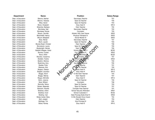 Department                  Name                             Position              Salary Range
Dept. of Education      Blevins, Nathan                   Secondary Teacher             T07
Dept. of Education      Blevins, Yolanda                   Spec Ed Teacher              T05
Dept. of Education        Bliss, David                     Spec Ed Teacher              T04
Dept. of Education      Block, Elizabeth                      Educ Asst III            SR12
Dept. of Education     Bloemke, Barbara                      Elem Teacher               T02
Dept. of Education       Blomberg, Neil                   Secondary Teacher             T03
Dept. of Education     Blomberg, Nicole                        Counselor                T03
Dept. of Education      Bloom, Jennifer                Athletic Hlth Care Trainer      SR22
Dept. of Education    Bloomﬁeld, Nancy                   Physical Therapist IV         SR22
Dept. of Education     Blount, Margaret                    Social Worker IV            SR22
Dept. of Education        Blue, Renee                     Secondary Teacher             T07
Dept. of Education       Blum, Lauren                      Spec Ed Teacher              T03




                                                             t.c at
Dept. of Education   Blumer-Buell, Christel                  Elem Teacher               T06
Dept. of Education     Blumstock, Laurie                   Spec Ed Teacher              T05




                                                           ea Be
                                                                om
Dept. of Education    Boatwright, Denise                     Elem Teacher               T05
Dept. of Education   Bobbitt-Villegas, Violet            School Custodian II           BC02
Dept. of Education      Bocher, Crystal                    Occ Therapist IV            SR22




                                                        ilB il
                                                      iv Civ
Dept. of Education        Boco, Efren                    School Custodian II           BC02
Dept. of Education    Bocobo, Inosencio                        Counselor                T07
Dept. of Education      Bodden, Trysha                  Behavioral Hlth Spclt IV       SR22
Dept. of Education      Boehm, Monica                      Spec Ed Teacher              T03




                                                   w lulu
Dept. of Education      Boehning, Amy                     Secondary Teacher             T05
Dept. of Education        Boelter, Polly                     Elem Teacher               T07
                                                w ono
Dept. of Education       Boeman, Kim                       Spec Ed Teacher              T03


                                                    .C
Dept. of Education      Bogacz, Gladys                        Educ Asst III            SR12
Dept. of Education     Bogard, Joycelyn                       Educ Asst III            SR12
Dept. of Education       Boggs, Kevin                    12-Mo Elem Teacher             T04
                                                H


Dept. of Education       Boggs, Wendy                        Elem Teacher               T07
                                                 w
Dept. of Education      Bogus, Michelle                       Educ Asst III            SR12
Dept. of Education       Bohn, Joanna                      Spec Ed Teacher              T03
Dept. of Education        Boie, William                        Counselor                T06
Dept. of Education      Boinville, Telma                   Spec Ed Teacher              T03
Dept. of Education     Boiser, Waianela                    Spec Ed Teacher              T07
Dept. of Education     Boisvert, Precille               Complex Area Teacher            T07
Dept. of Education      Bolahao, Eldon                 School Security Attendant       SR07
Dept. of Education       Bolahao, Evan                   School Custodian II           BC02
Dept. of Education        Bolding, Carl               Data Procssg Systs Anal IV       SR22
Dept. of Education    Boles-Carter, Mary              12-Mo Student Svcs Coord          T04
Dept. of Education        Boll, Joseph                       Elem Teacher               T03
Dept. of Education       Bollinger, Tim                     Vice Principal III          E05
Dept. of Education       Bolos, Ronda                         Educ Asst III            SR12




                                                             45
 