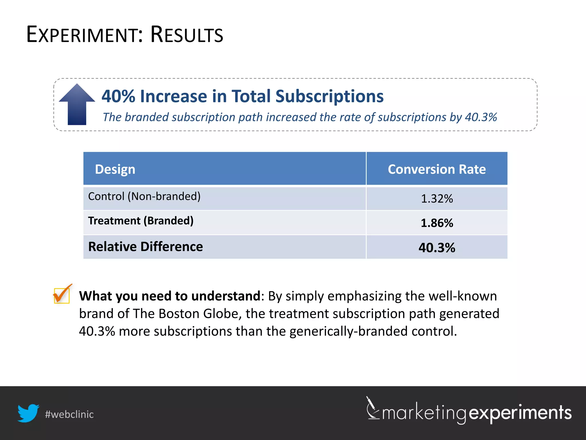 #webclinic
EXPERIMENT: RESULTS
Design Conversion Rate
Control (Non-branded) 1.32%
Treatment (Branded) 1.86%
Relative Difference 40.3%
40% Increase in Total Subscriptions
The branded subscription path increased the rate of subscriptions by 40.3%
 What you need to understand: By simply emphasizing the well-known
brand of The Boston Globe, the treatment subscription path generated
40.3% more subscriptions than the generically-branded control.
 