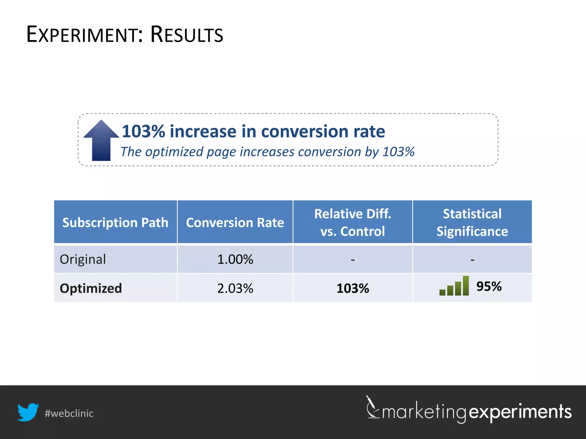 #webclinic
103% increase in conversion rate
The optimized page increases conversion by 103%
EXPERIMENT: RESULTS
Subscription Path Conversion Rate
Relative Diff.
vs. Control
Statistical
Significance
Original 1.00% - -
Optimized 2.03% 103% 95%
 