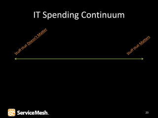 IT Spending Continuum




                        20
 