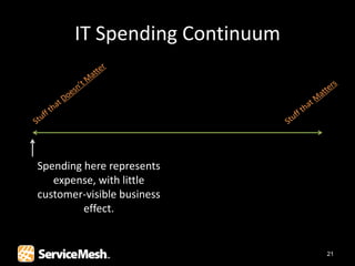 IT Spending Continuum




Spending here represents
   expense, with little
customer-visible business
         effect.


                               21
 