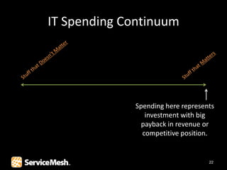 IT Spending Continuum




              Spending here represents
                 investment with big
                payback in revenue or
                competitive position.


                                    22
 