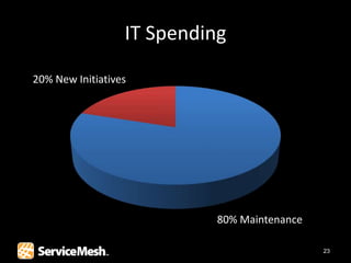 IT Spending

20% New Initiatives




                           80% Maintenance

                                             23
 
