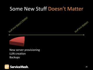 Some New Stuff Doesn’t Matter




New server provisioning
LUN creation
Backups

                                26
 