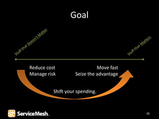 Goal




Reduce cost                   Move fast
Manage risk         Seize the advantage


          Shift your spending.



                                          28
 