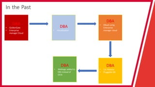 In the Past
DBA
• virtualization
DBA
• GoldenGate
• Enterprise
manager Cloud
DBA
• DBaaS using
Enterprise
manager cloud
DBA
• 12c Release
• Pluggable DB
DBA
• Weblogic added to
EBS instead of
OC4J
 