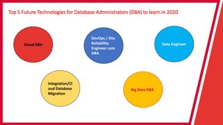 Top 5 Future Technologies for Database Administrators (DBA) to learn in 2020
Cloud DBA
Integration/Cl
oud Database
Migration
DevOps / Site
Reliability
Engineer cum
DBA
Big Data DBA
Data Engineer
 