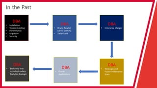 In the Past
DBA
• Oracle Parallel
Server OR RAC
• Data Guard
DBA
• Installation
• Troubleshooting
• Performance
• Migration
• Security
DBA
• Enterprise Manger
DBA
• WebLogic and
Fusion middleware
Stack
DBA
• Oracle
Applications
DBA
• ExaFamily that
includes Exadata,
Exalytics, Exalogic
 
