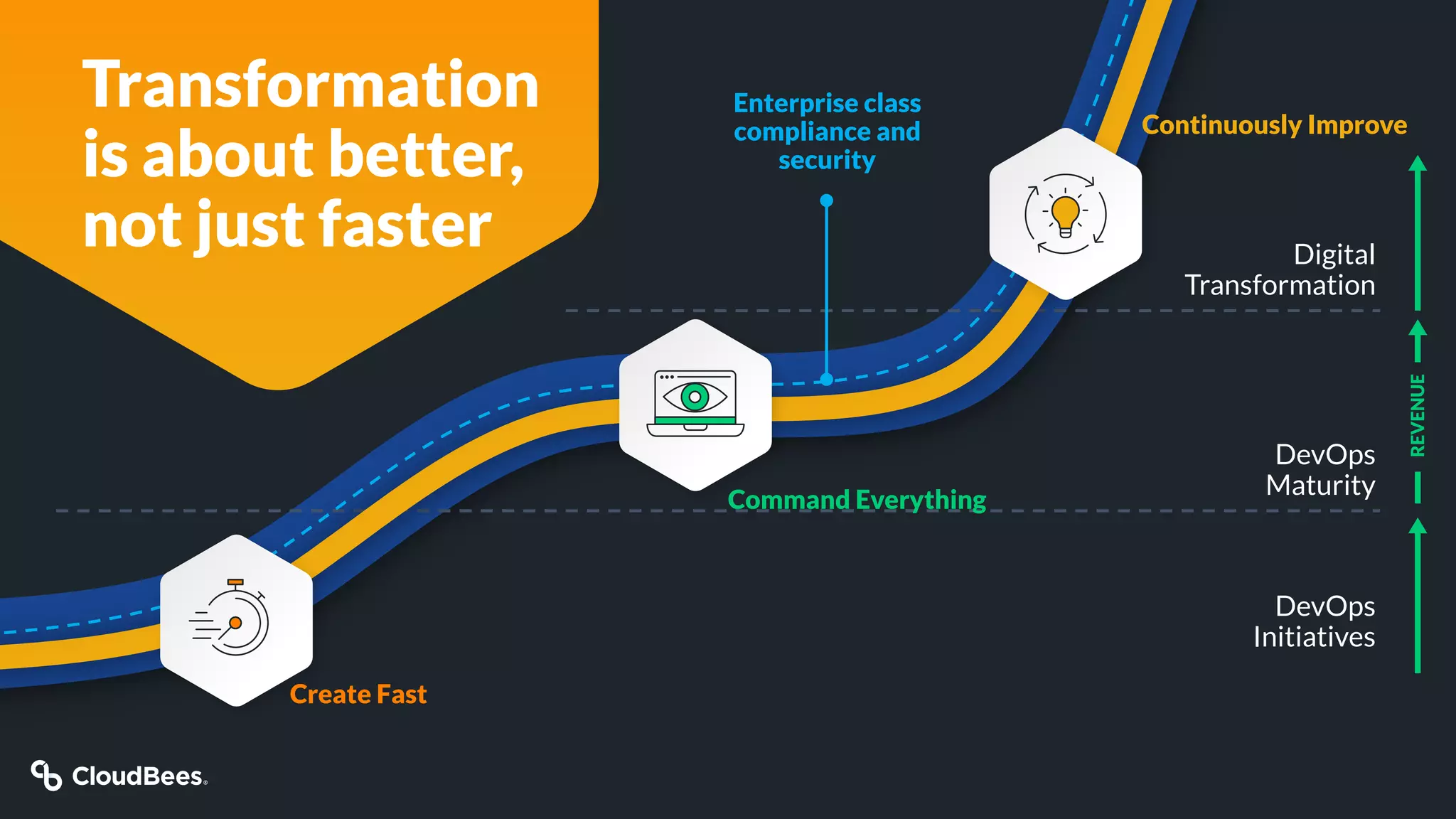 Transformation
is about better,
not just faster
Enterprise class
compliance and
security
DevOps
Initiatives
DevOps
Maturity
Digital
Transformation
REVENUE
Command Everything
Continuously Improve
Create Fast
 