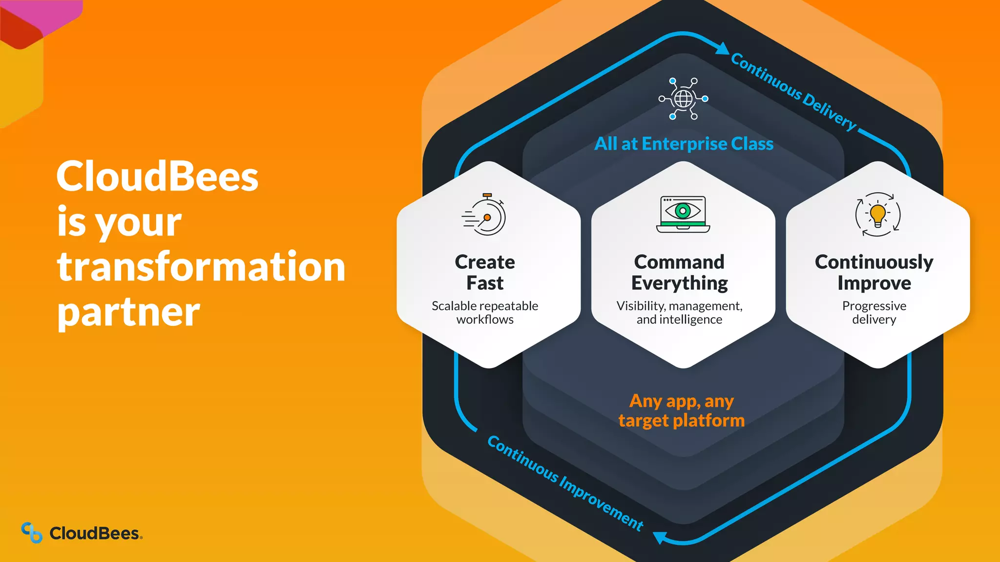 CloudBees
is your
transformation
partner
Command
Everything
Visibility, management,
and intelligence
Continuously
Improve
Progressive
delivery
All at Enterprise Class
Create
Fast
Scalable repeatable
workﬂows
Continuous Delivery
Continuous Improvement
Any app, any
target platform
 