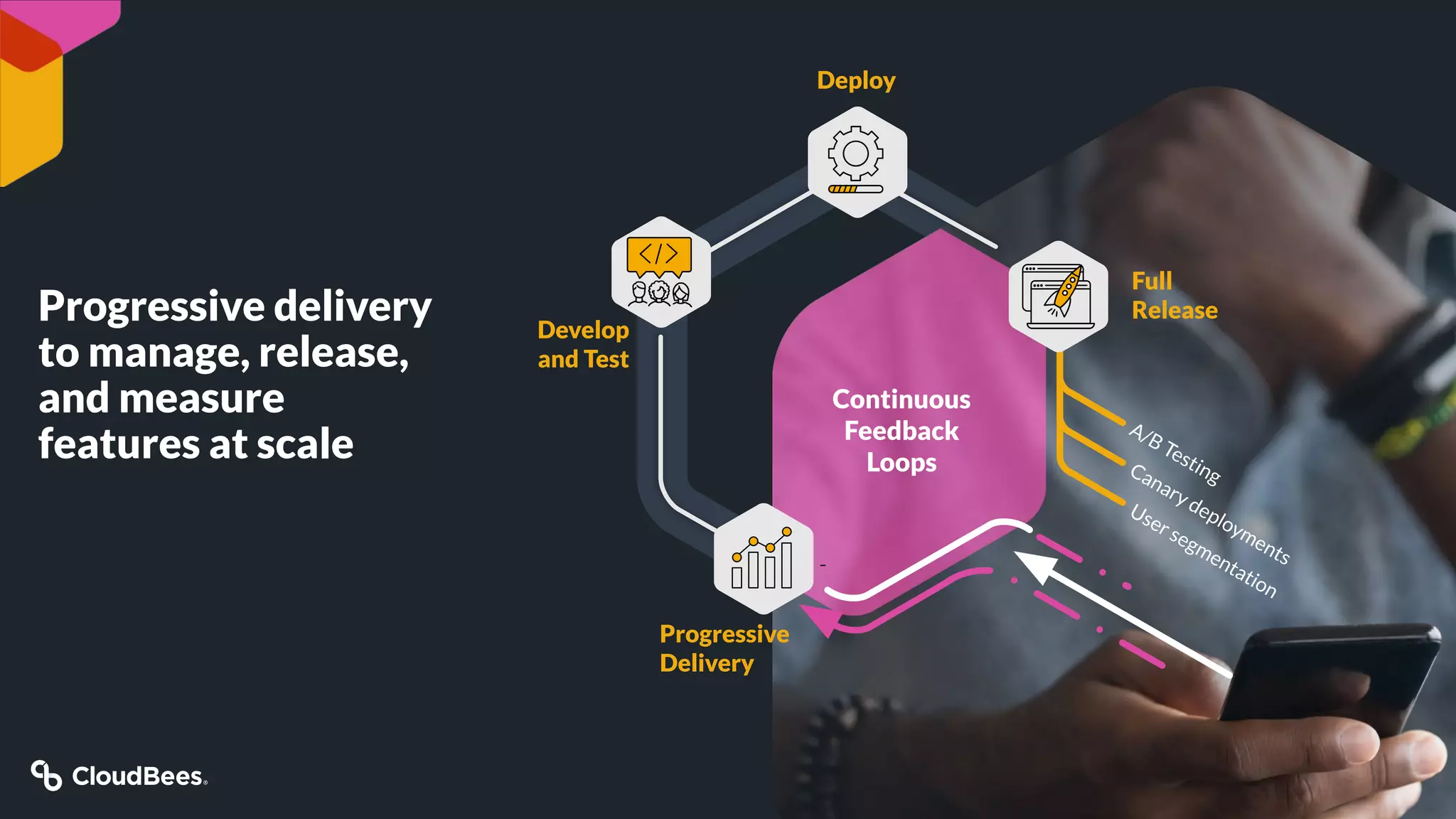 Progressive
Delivery
Full
Release
Develop
and Test
Deploy
Progressive delivery
to manage, release,
and measure
features at scale
Continuous
Feedback
Loops
A/B Testing
Canary deployments
User segmentation
 