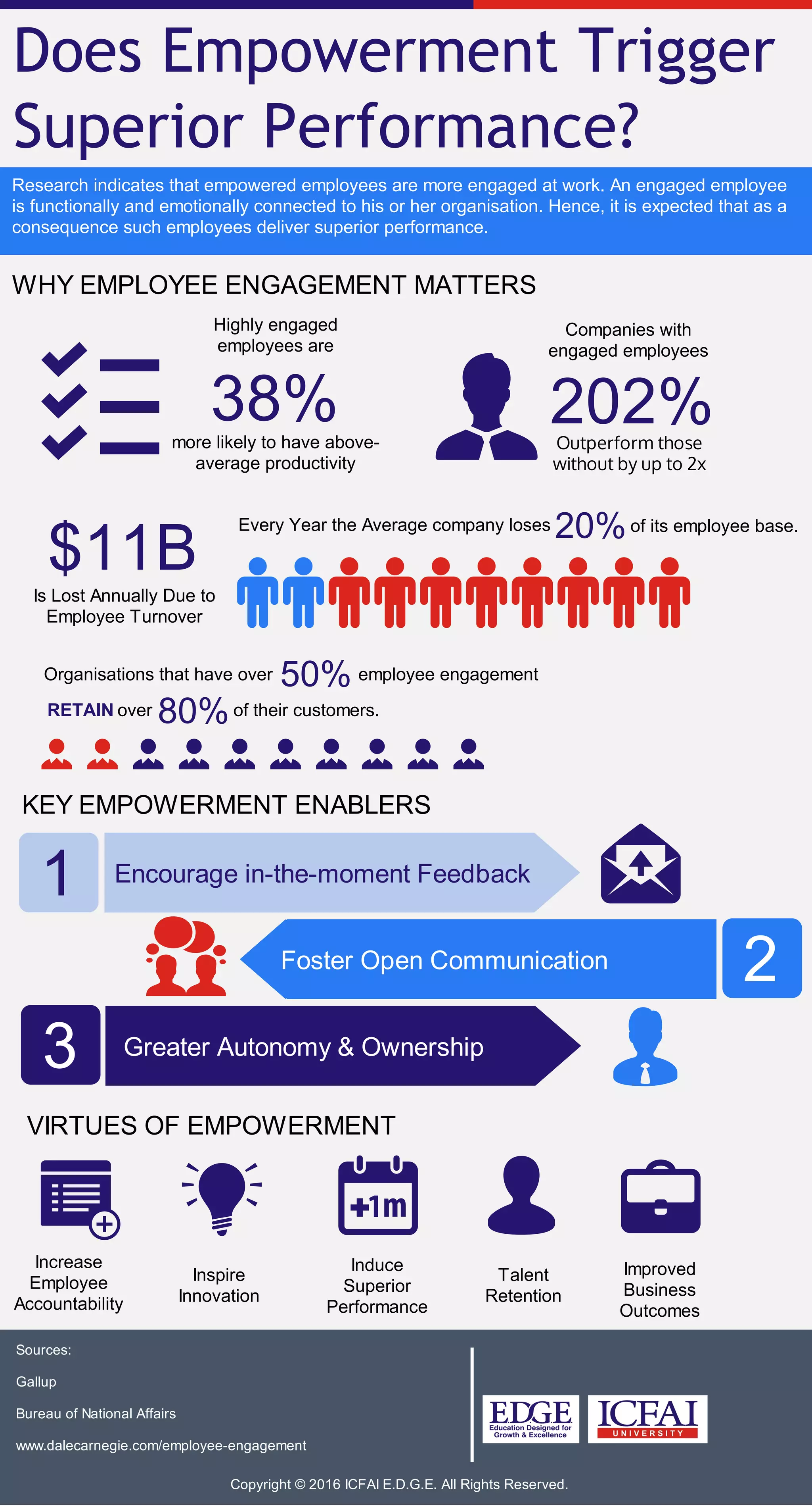 Does Empowerment Trigger
Superior Performance?
Research indicates that empowered employees are more engaged at work. An engaged employee
is functionally and emotionally connected to his or her organisation. Hence, it is expected that as a
consequence such employees deliver superior performance.
WHY EMPLOYEE ENGAGEMENT MATTERS
Highly engaged
employees are
more likely to have above-
average productivity
38%
Companies with
engaged employees
Outperform those
without by up to 2x
202%
$11BIs Lost Annually Due to
Employee Turnover
Every Year the Average company loses of its employee base.20%
Organisations that have over 50% employee engagement
RETAIN over 80%of their customers.
KEY EMPOWERMENT ENABLERS
1
2
3
Encourage in-the-moment Feedback
Foster Open Communication
Greater Autonomy & Ownership
VIRTUES OF EMPOWERMENT
Increase
Employee
Accountability
Inspire
Innovation
Induce
Superior
Performance
Talent
Retention
Improved
Business
Outcomes
Sources:
Gallup
Bureau of National Affairs
www.dalecarnegie.com/employee-engagement
Copyright © 2016 ICFAI E.D.G.E. All Rights Reserved.