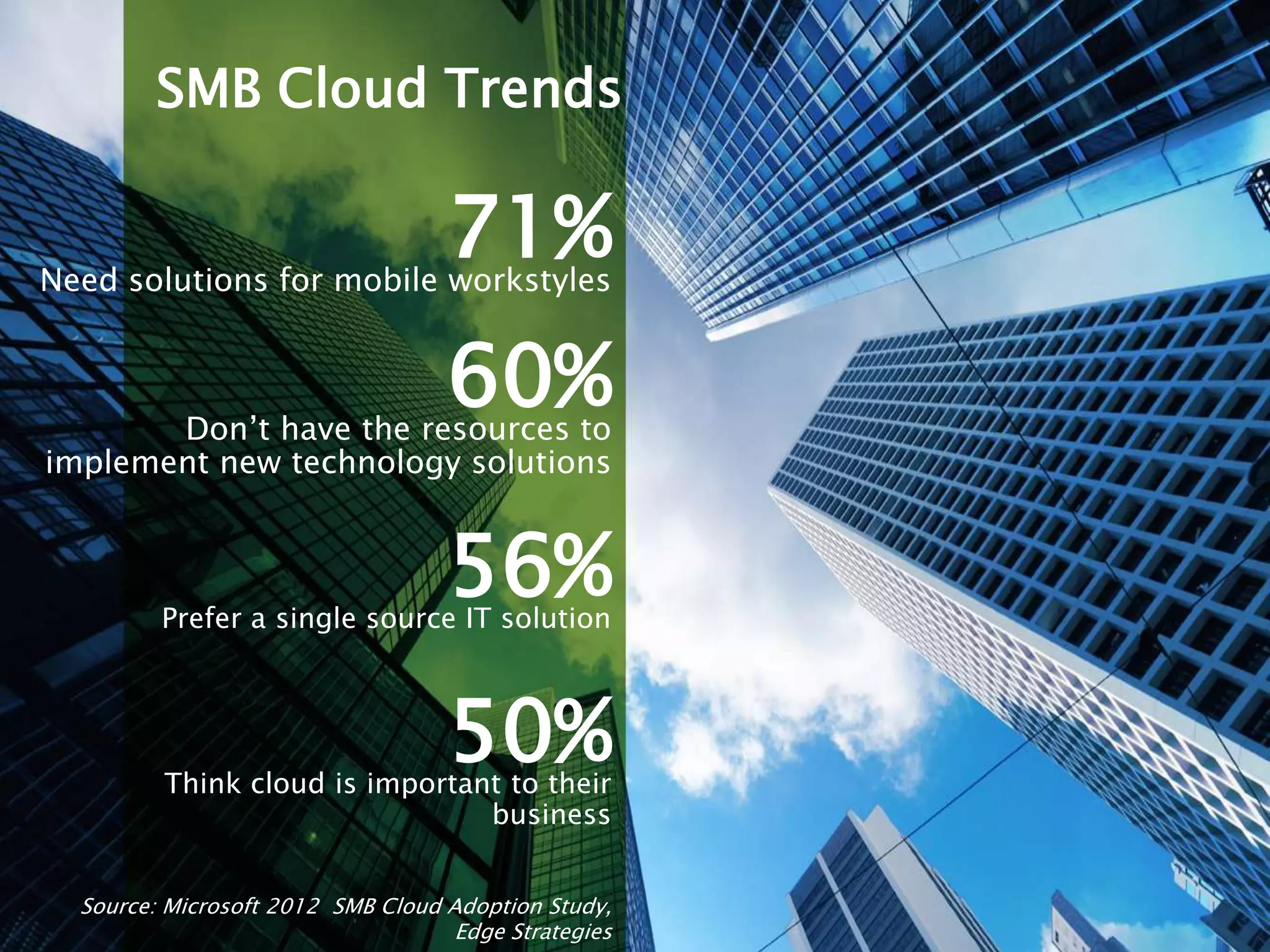 SMB Cloud Trends

                                   71%
Need solutions for mobile workstyles



       Don’t have the resources to
                                   60%
implement new technology solutions


                                   56%
         Prefer a single source IT solution



                                   50%
         Think cloud is important to their
                                business


  Source: Microsoft 2012 SMB Cloud Adoption Study,
                                    Edge Strategies
 