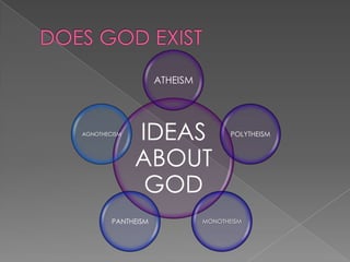 ATHEISM




AGNOTHECISM
              IDEAS                  POLYTHEISM



              ABOUT
               GOD
        PANTHEISM             MONOTHEISM
 